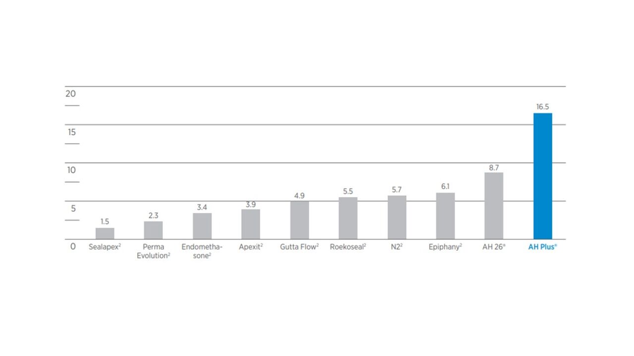 Graphic AH Plus Radiopacity