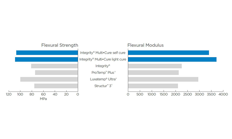 Curing Times of  Integrity Multi•Cure 